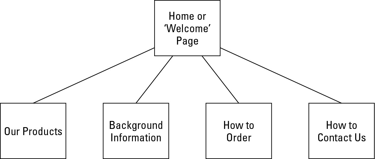 Figure 5-1: A home page is the point from which your site branches into more specific levels of information.